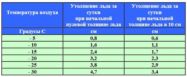 таблица нарастания толщины льда