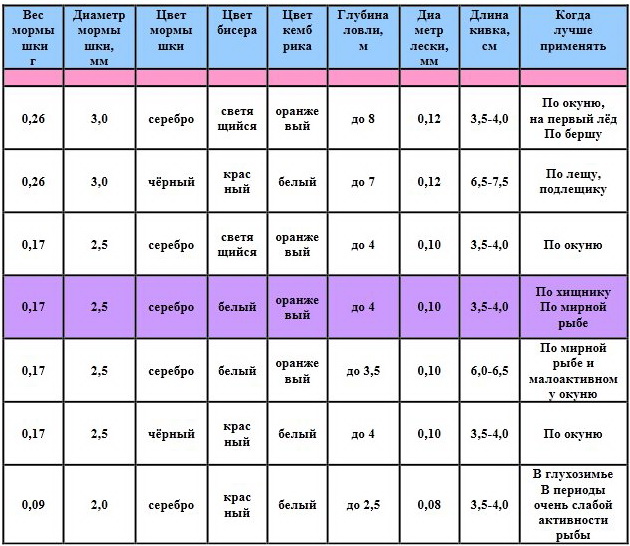 таблица подбора мормышки от глубины водоема