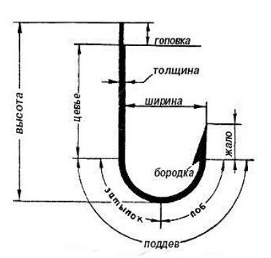 название частей рыболовного крючка